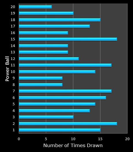 statistics PowerBall bonus ball frequency