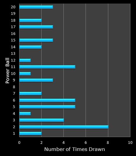 statistics PowerBall bonus ball frequency