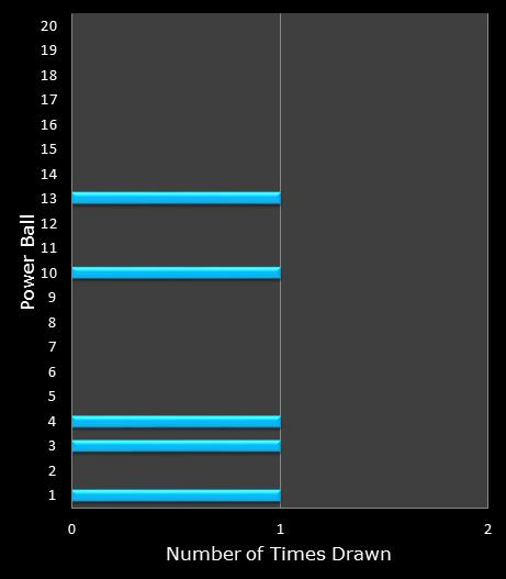 statistics PowerBall bonus ball frequency