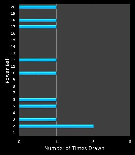 statistics PowerBall bonus ball frequency