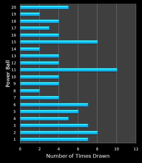 statistics PowerBall bonus ball frequency