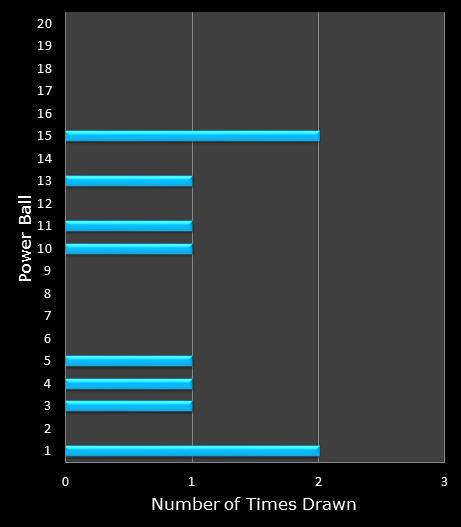 statistics PowerBall bonus ball frequency