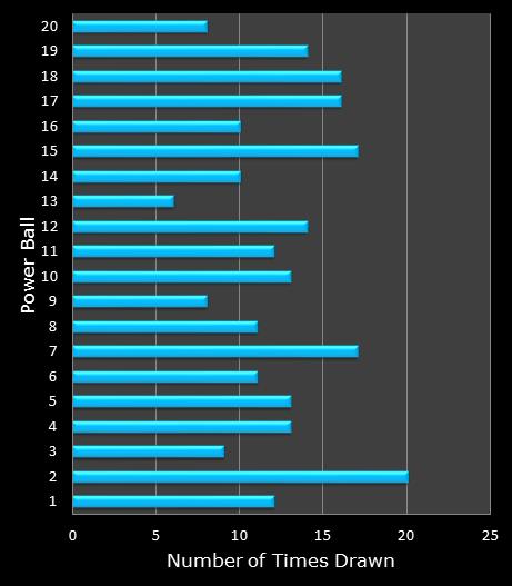 statistics PowerBall bonus ball frequency