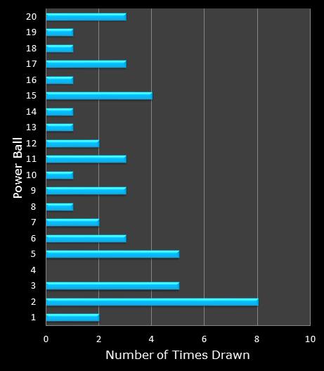 statistics PowerBall bonus ball frequency