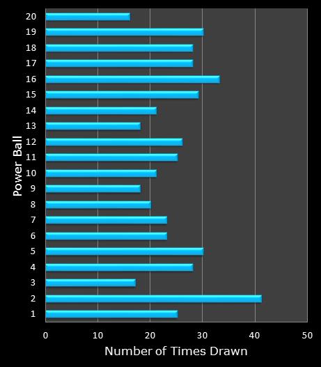 statistics PowerBall bonus ball frequency