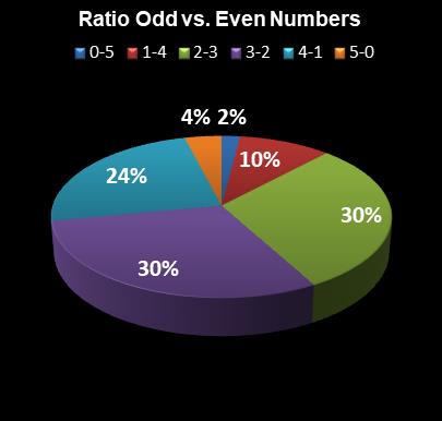 statistics PowerBall Ratio Odd vs. Even Numbers