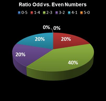 statistics PowerBall Ratio Odd vs. Even Numbers