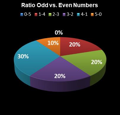 statistics PowerBall Ratio Odd vs. Even Numbers