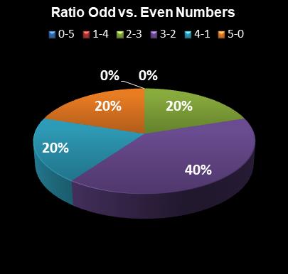 statistics PowerBall Ratio Odd vs. Even Numbers