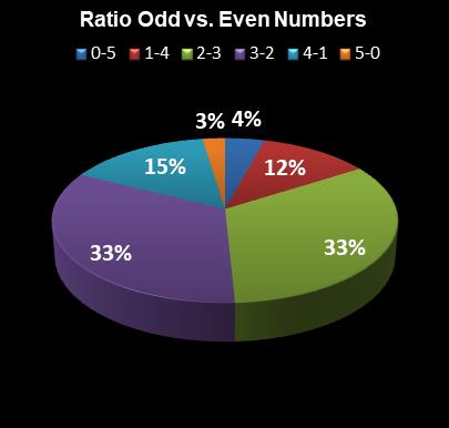 statistics PowerBall Ratio Odd vs. Even Numbers