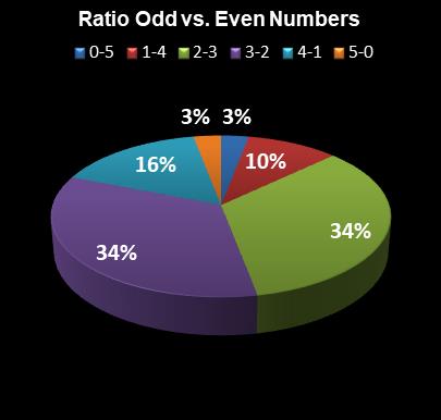 statistics PowerBall Ratio Odd vs. Even Numbers