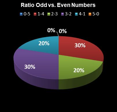 statistics PowerBall Ratio Odd vs. Even Numbers
