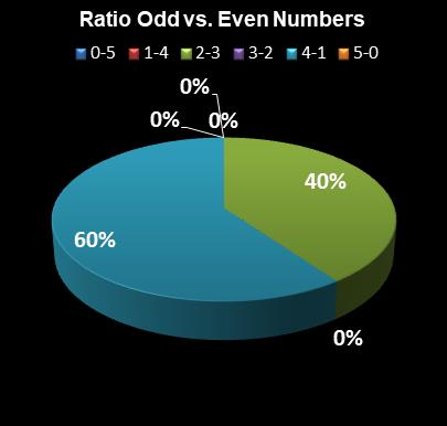 statistics PowerBall Ratio Odd vs. Even Numbers