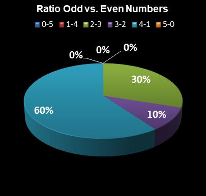 statistics PowerBall Ratio Odd vs. Even Numbers