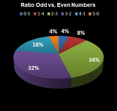 statistics PowerBall Ratio Odd vs. Even Numbers