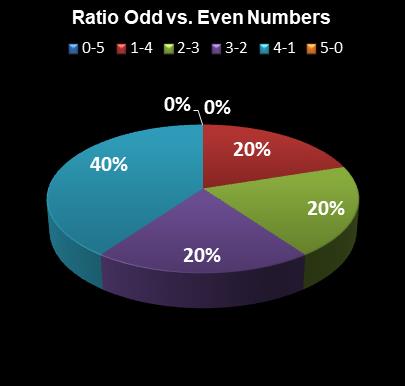statistics PowerBall Ratio Odd vs. Even Numbers