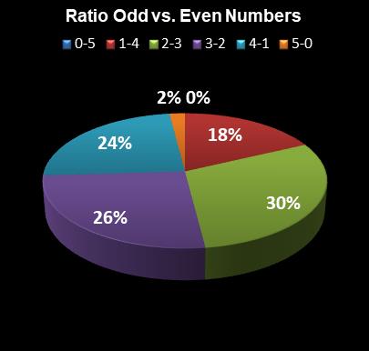 statistics PowerBall Ratio Odd vs. Even Numbers