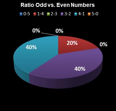 statistics PowerBall Ratio Odd vs. Even Numbers