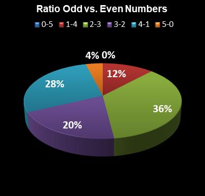 statistics PowerBall Ratio Odd vs. Even Numbers