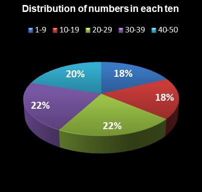 statistics PowerBall PLUS Distribution of numbers in each ten