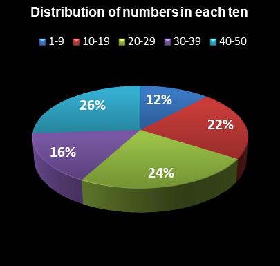 statistics PowerBall PLUS Distribution of numbers in each ten