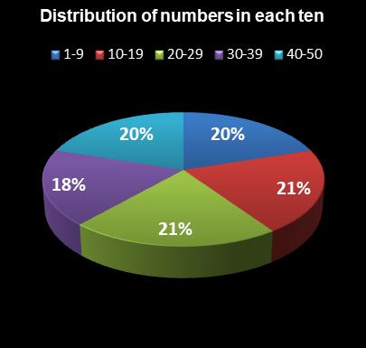 statistics PowerBall PLUS Distribution of numbers in each ten