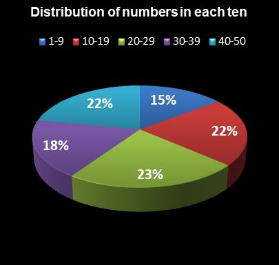 statistics PowerBall PLUS Distribution of numbers in each ten