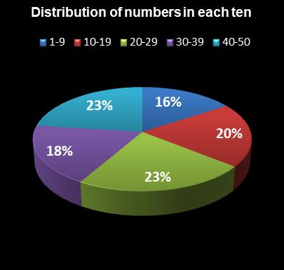statistics PowerBall PLUS Distribution of numbers in each ten