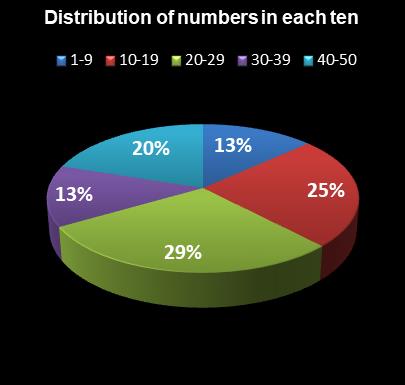 statistics PowerBall PLUS Distribution of numbers in each ten