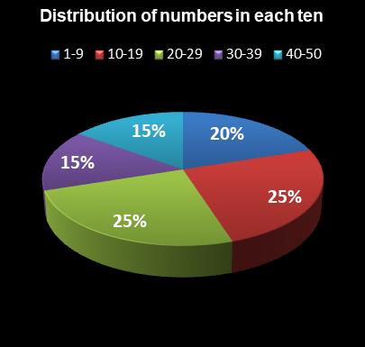 statistics PowerBall PLUS Distribution of numbers in each ten