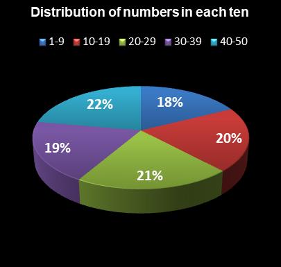 statistics PowerBall PLUS Distribution of numbers in each ten
