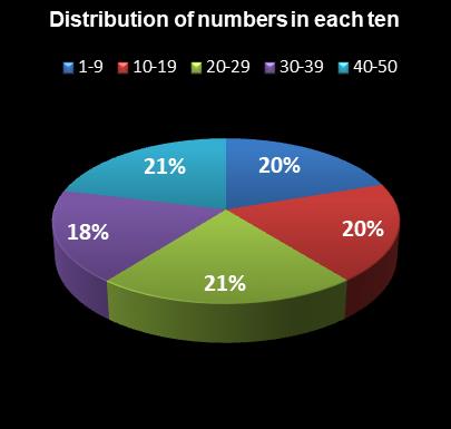 statistics PowerBall PLUS Distribution of numbers in each ten