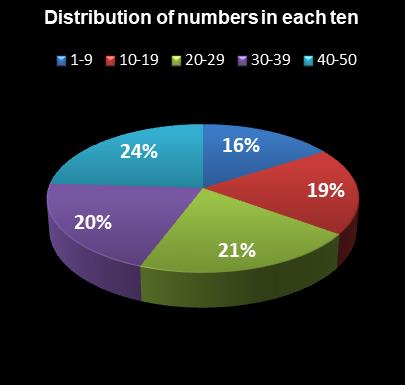 statistics PowerBall PLUS Distribution of numbers in each ten