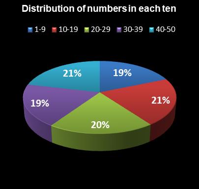statistics PowerBall PLUS Distribution of numbers in each ten