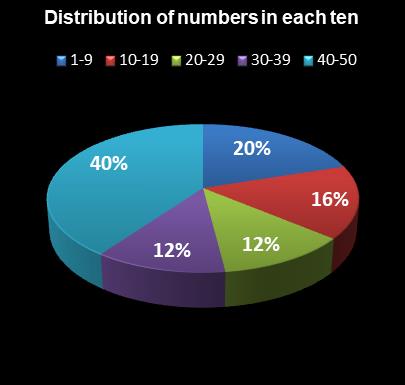 statistics PowerBall PLUS Distribution of numbers in each ten