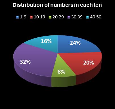 statistics PowerBall PLUS Distribution of numbers in each ten