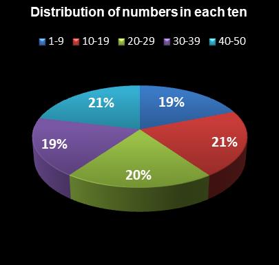 statistics PowerBall PLUS Distribution of numbers in each ten