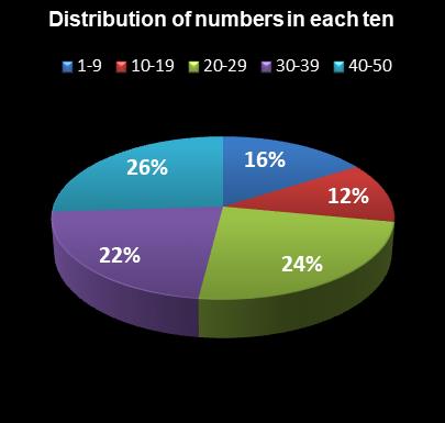 statistics PowerBall PLUS Distribution of numbers in each ten
