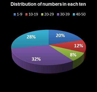 statistics PowerBall PLUS Distribution of numbers in each ten
