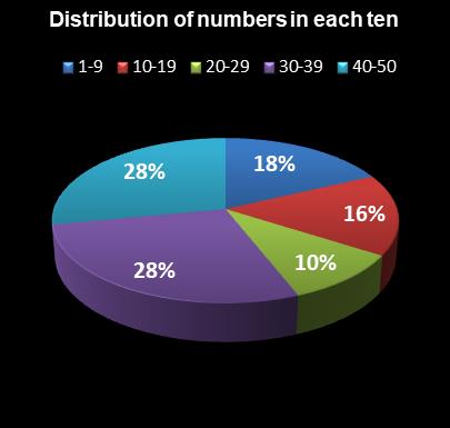 statistics PowerBall PLUS Distribution of numbers in each ten