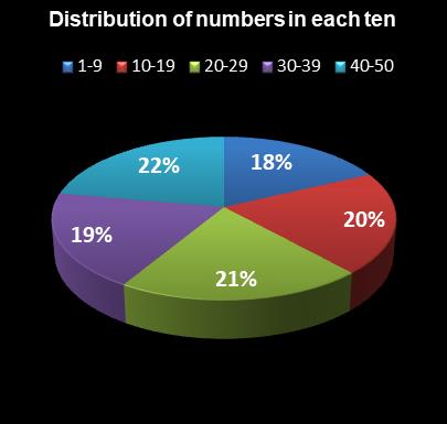 statistics PowerBall PLUS Distribution of numbers in each ten