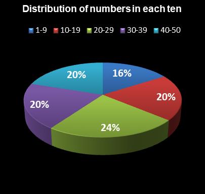 statistics PowerBall PLUS Distribution of numbers in each ten
