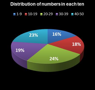 statistics PowerBall PLUS Distribution of numbers in each ten