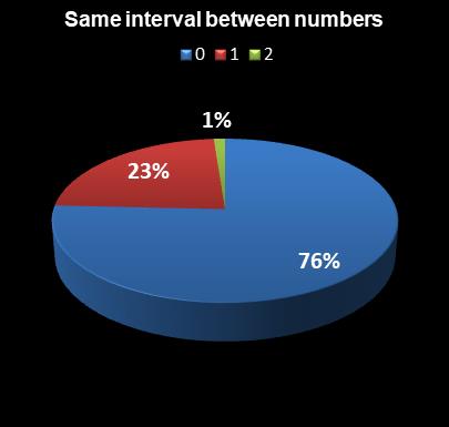 statistics PowerBall PLUS Same interval between numbers