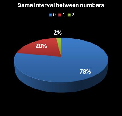 statistics PowerBall PLUS Same interval between numbers