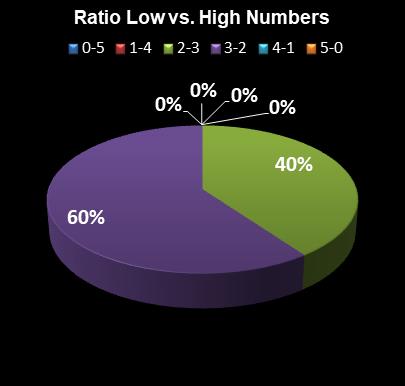 statistics PowerBall PLUS Ratio Low vs. High Numbers