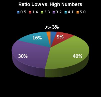 statistics PowerBall PLUS Ratio Low vs. High Numbers