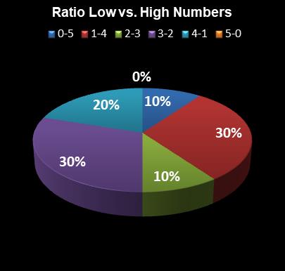 statistics PowerBall PLUS Ratio Low vs. High Numbers