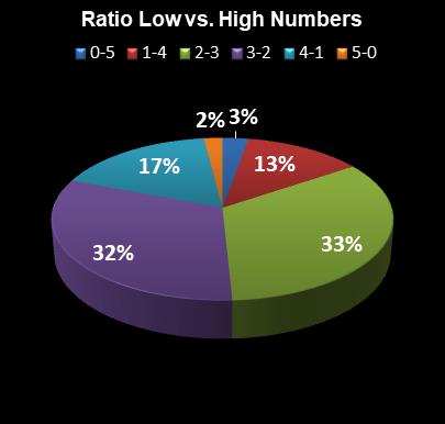 statistics PowerBall PLUS Ratio Low vs. High Numbers