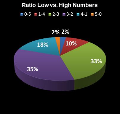 statistics PowerBall PLUS Ratio Low vs. High Numbers